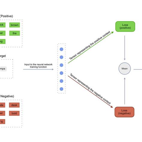 Image result for Word2vec Example