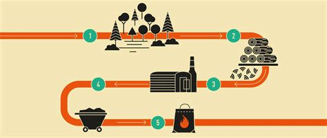 Charcoal Making Process 的图像结果