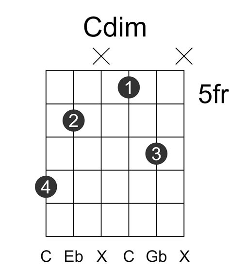Cdim Guitar Chord