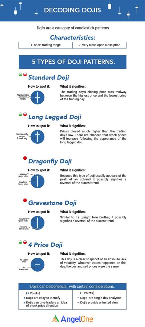 Types of Doji 的图像结果