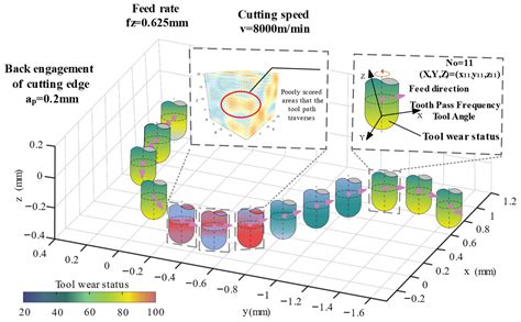 Construction Method of Digital Twin System for Thin-Walled Workpiece ...