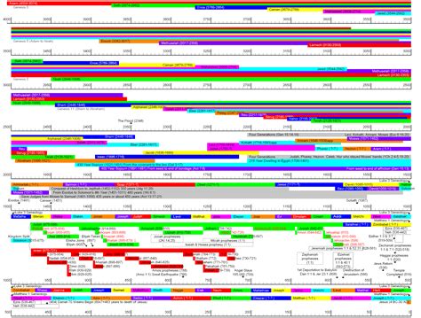 Jeff Cavins Bible Timeline Chart Pdf