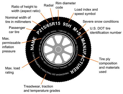 Read Tire Code 的图像结果
