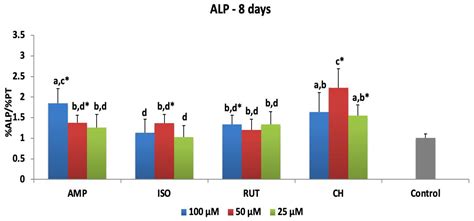 Cytotoxicity and Biomineralization Potential of Flavonoids Incorporated ...