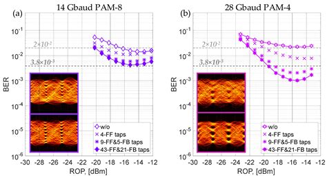 Optical Power Budget of 25+ Gbps IM/DD PON with Digital Signal Post ...