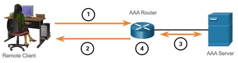 Create User with AAA Authentication in Router 的图像结果