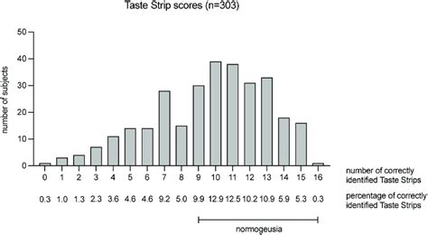 Image result for Taste Strips Test
