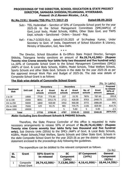 Sanction of 50% of Composite School grant for the year 2025-26 Rc.No ...