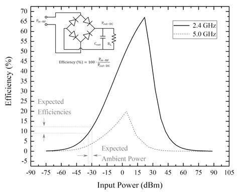 Metamaterial Impedance Matching Network for Ambient RF-Energy ...