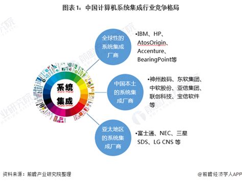 行业深度！一文带你详细了解2022年中国计算机系统集成行业市场规模、竞争格局及发展前景_前瞻趋势 - 前瞻产业研究院