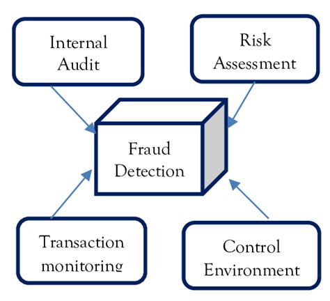 Image result for Fraud Detection Methods