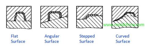 Image result for Parting Surface