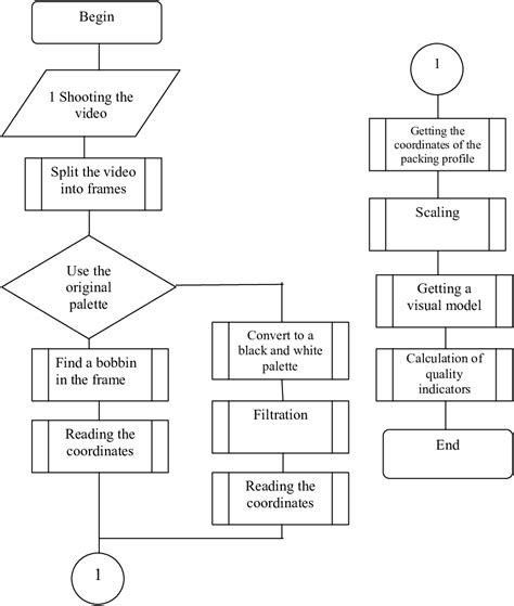 Image result for Arrangin of Data into Logical Algorithm