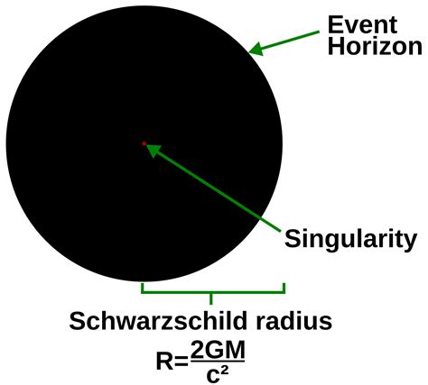 Event Horizon, Singularity and Photon Sphere of a Black Hole | Physics Feed