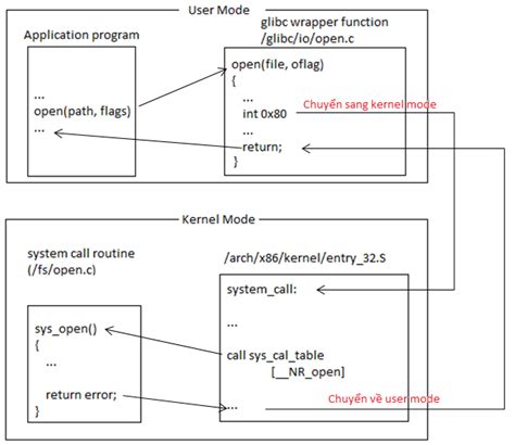 Linux System Call Programming 的图像结果