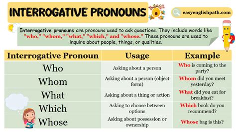 Image result for Interrogative Pronouns Chart