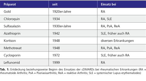 Medikamentöse Behandlungs- möglichkeiten der Arthritis - Rheumatologie ...