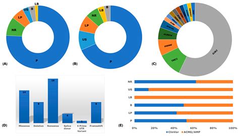 Global Distribution of Founder Variants Associated with Non-Syndromic ...