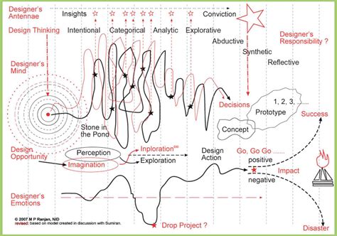 Image result for Journey Map Design Thinking