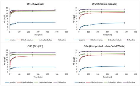 Sorption/Desorption and Kinetics of Atrazine, Chlorfenvinphos ...