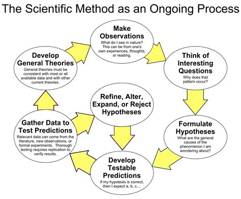 Scientific Process 的图像结果