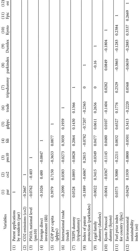 Image result for Correlation Matrix Table