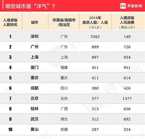 2020重庆旅游业发达程度全国第二，人气榜全国第一|界面新闻