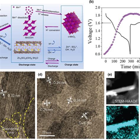 Image result for MnO2 Reduction Reaction