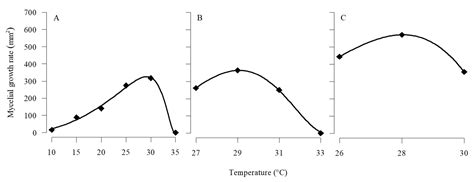 Temperature-Dependent Modeling and Spatial Predictions for Identifying ...