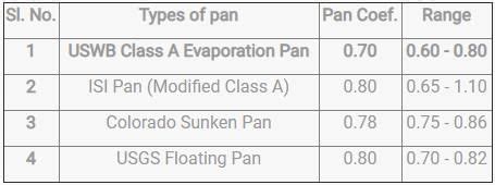The average pan coefficient of the standard USWB class A pan ...