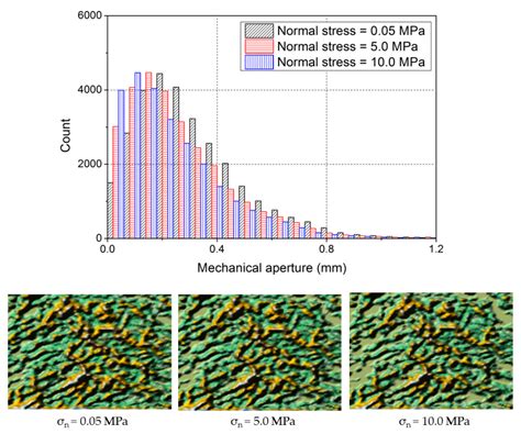 Experimental Study on Hydromechanical Behavior of an Artificial Rock ...
