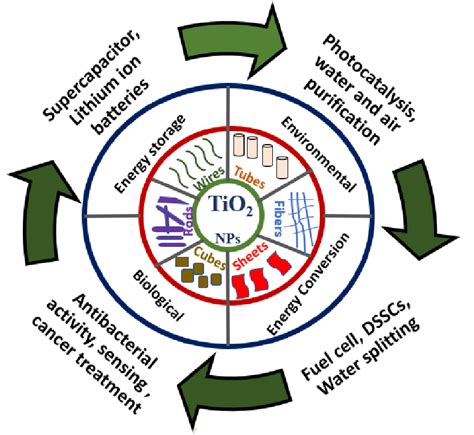 Image result for Stem Fields for TiO2