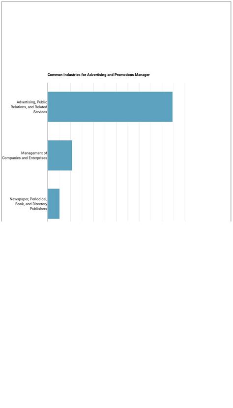 Is Advertising and Promotions Manager a Good Job? - Grad Degree