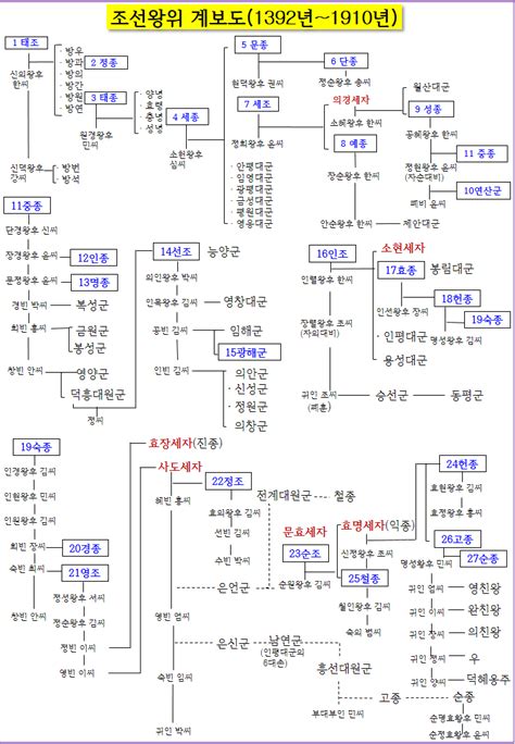 조선왕조 가계도