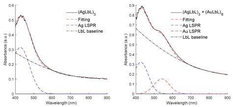 Self-Referenced Optical Fiber Sensor for Hydrogen Peroxide Detection ...