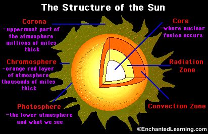 Sun Structure 的图像结果