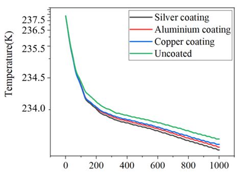 Theoretical and Simulation Analysis of a Thin Film Temperature Sensor ...