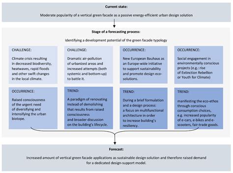 A Conceptual Framework for the Design of Energy-Efficient Vertical ...