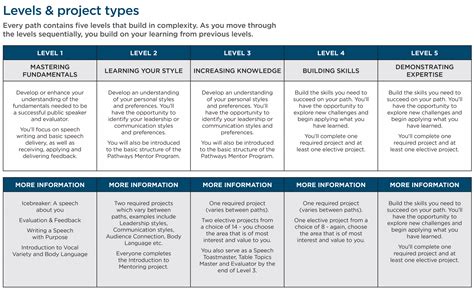 Image result for Toastmasters Pathways Tutorials
