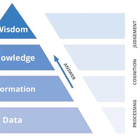 Data Information Knowledge Understanding 的图像结果
