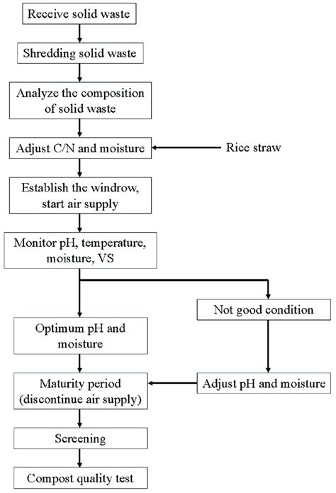 Image result for Composting Flow Chart