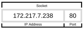 Image result for Socket Address in Computer Network