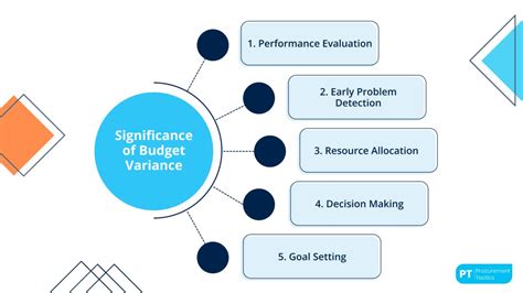 Image result for Budget Variance