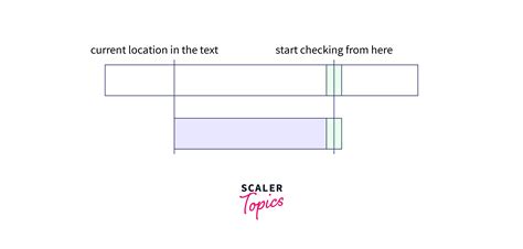 Image result for Boyer-Moore Algorithm for Pattern Searching