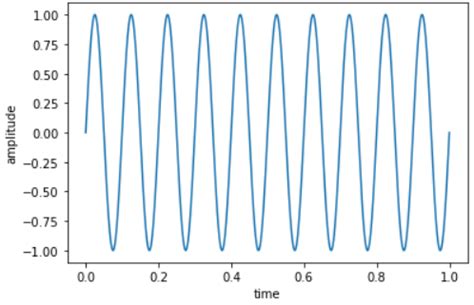 Image result for FFT along Columns in Matrix Python Code