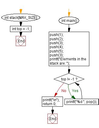 Write a C Program for Pushing 5 Values in a Stack 的图像结果