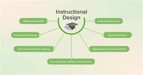 Entry Level Instructional Design Jobs Remote at Randall Graves blog