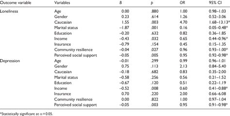 Image result for Multivariate Logistic Regression Model