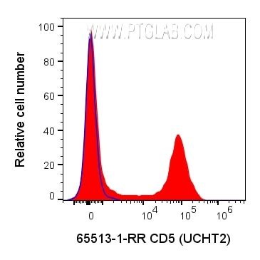CD5 antibody (65513-1-RR) | Proteintech