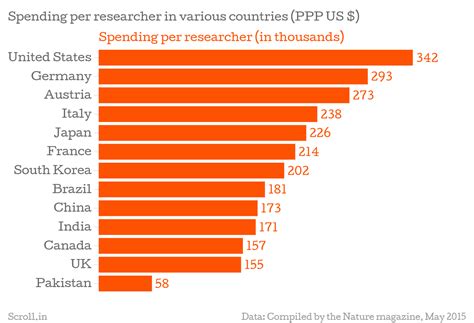 Science research in India is flourishing despite funding cuts and ...